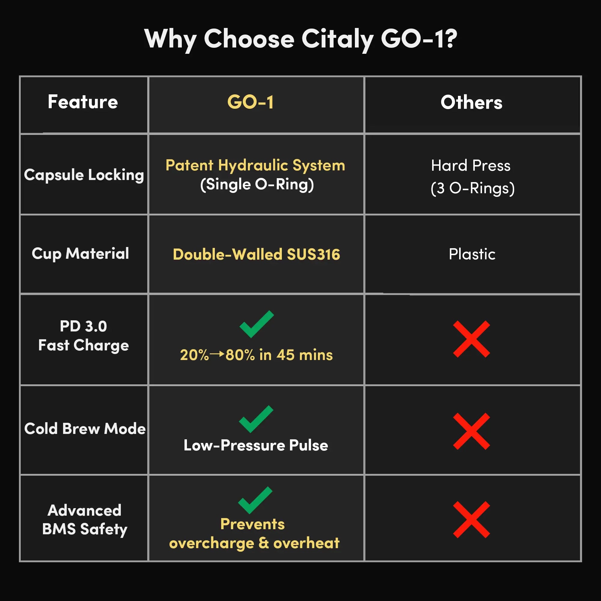 Comparison chart of Citaly GO-1 features versus other products on a black background