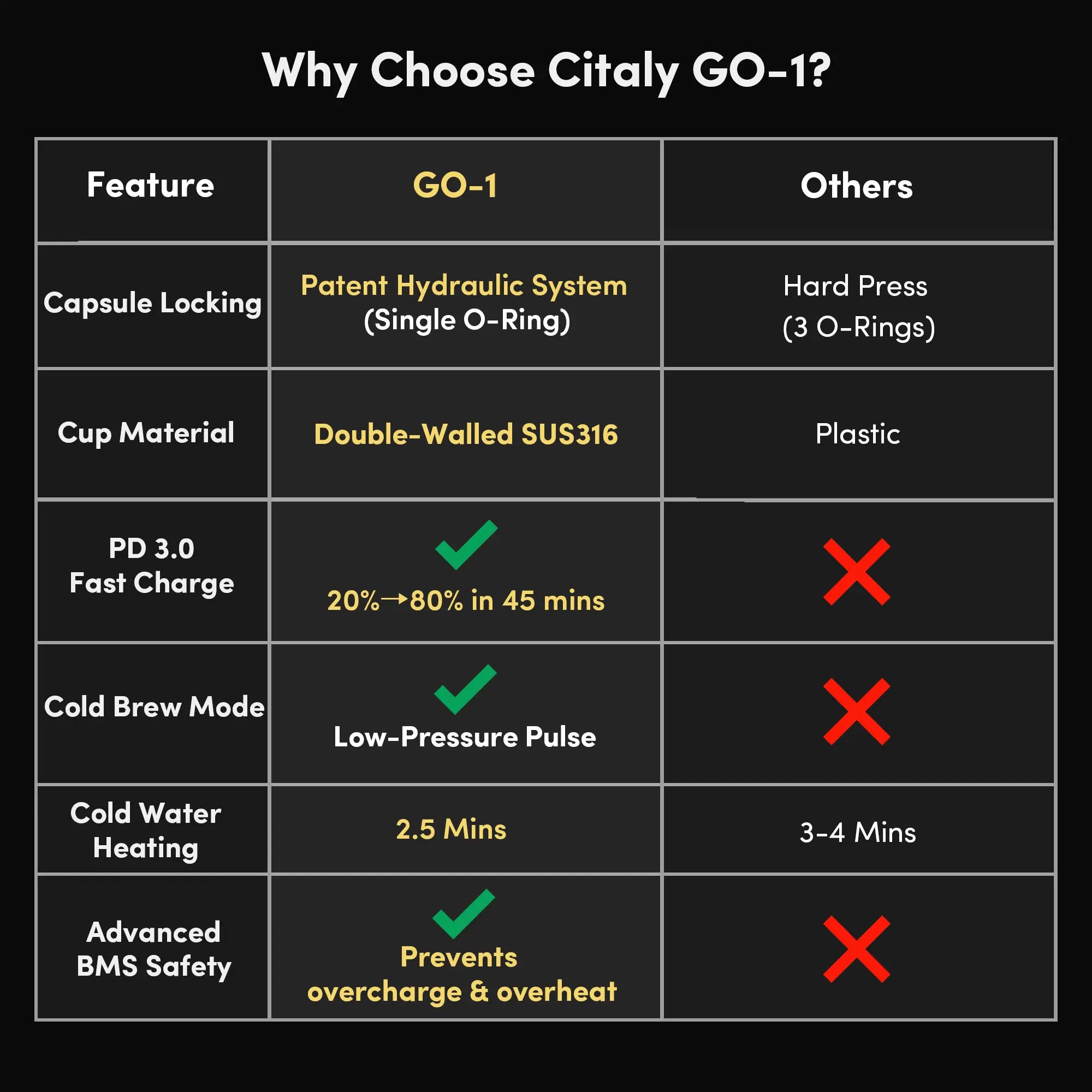 Citaly GO-1 Tragbare Espressomaschine, schnelle Selbsterhitzung, PD 3.0 Schnellladung, 3*2500mAh, Kapsel- & gemahlener Kaffee-kompatibel