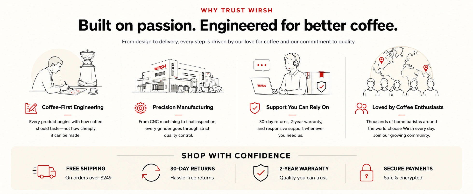 An infographic banner for 'Why Trust Wishr' detailing their commitment to coffee quality. The design features a warm beige background with black and red text, accompanied by four light beige line-art illustrations and feature callouts for 'Coffee-First Engineering', 'Precision Manufacturing', 'Support Beyond Purchase', and 'Chosen by Coffee Lovers'.slider_item_pUAgnF