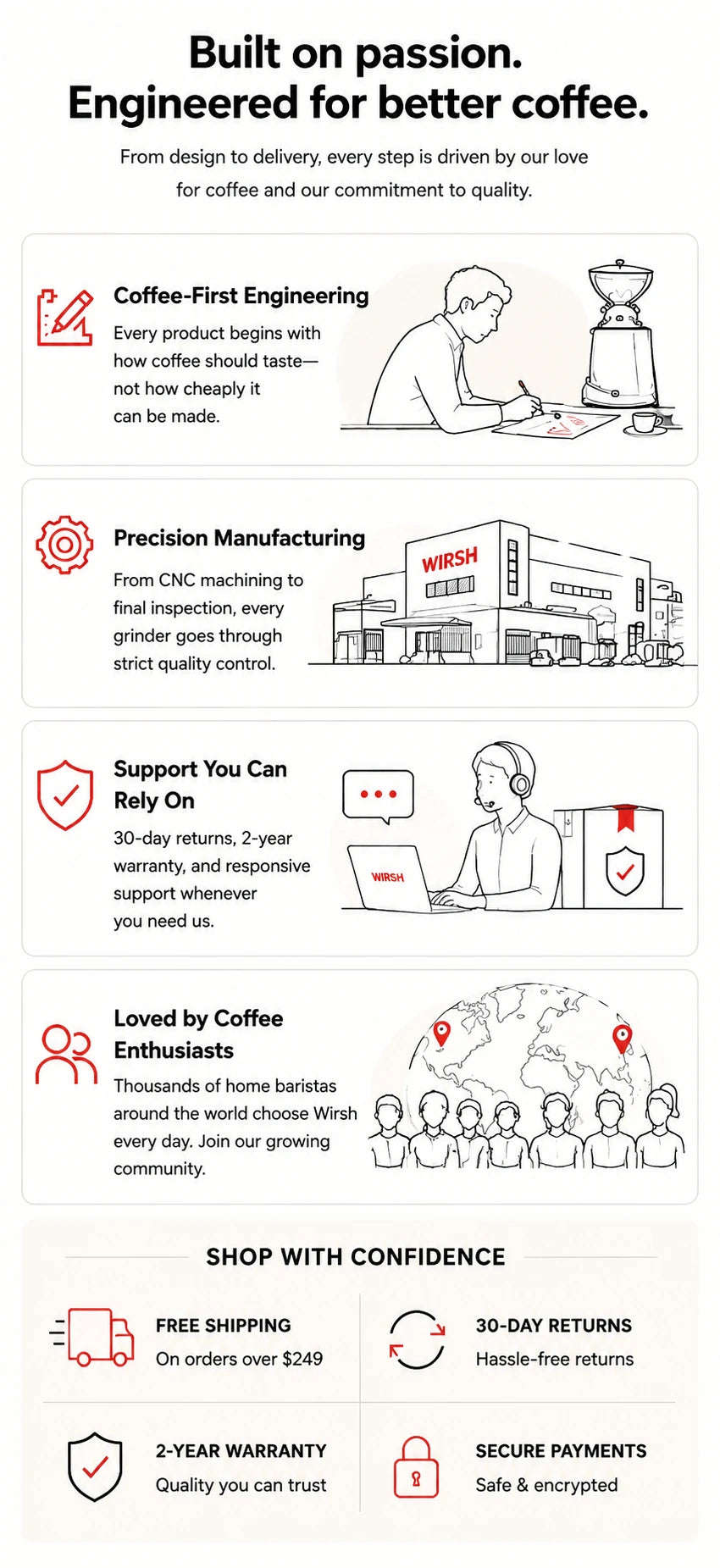 An infographic banner for 'Why Trust Wishr' detailing their commitment to coffee quality. The design features a warm beige background with black and red text, accompanied by four light beige line-art illustrations and feature callouts for 'Coffee-First Engineering', 'Precision Manufacturing', 'Support Beyond Purchase', and 'Chosen by Coffee Lovers'.slider_item_pUAgnF